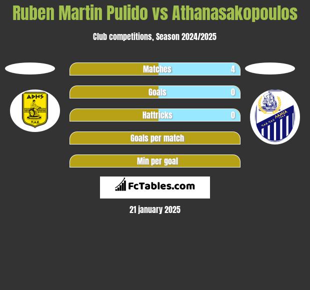 Ruben Martin Pulido vs Athanasakopoulos h2h player stats