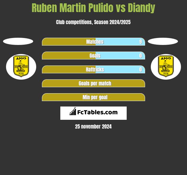 Ruben Martin Pulido vs Diandy h2h player stats