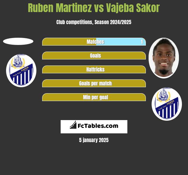 Ruben Martinez vs Vajeba Sakor h2h player stats