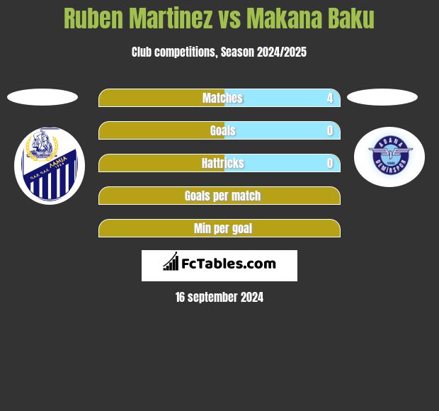 Ruben Martinez vs Makana Baku h2h player stats