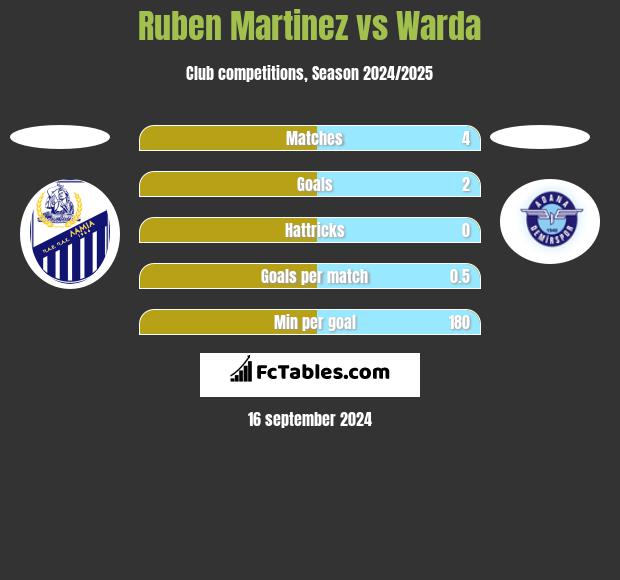 Ruben Martinez vs Warda h2h player stats