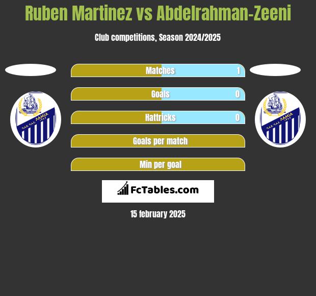 Ruben Martinez vs Abdelrahman-Zeeni h2h player stats