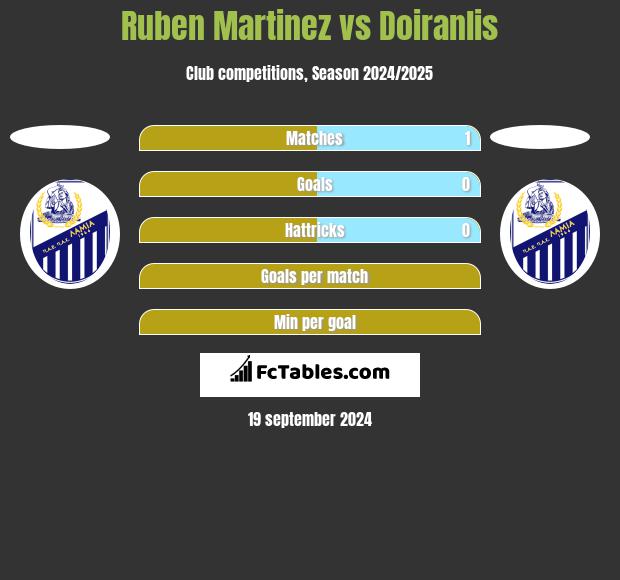 Ruben Martinez vs Doiranlis h2h player stats