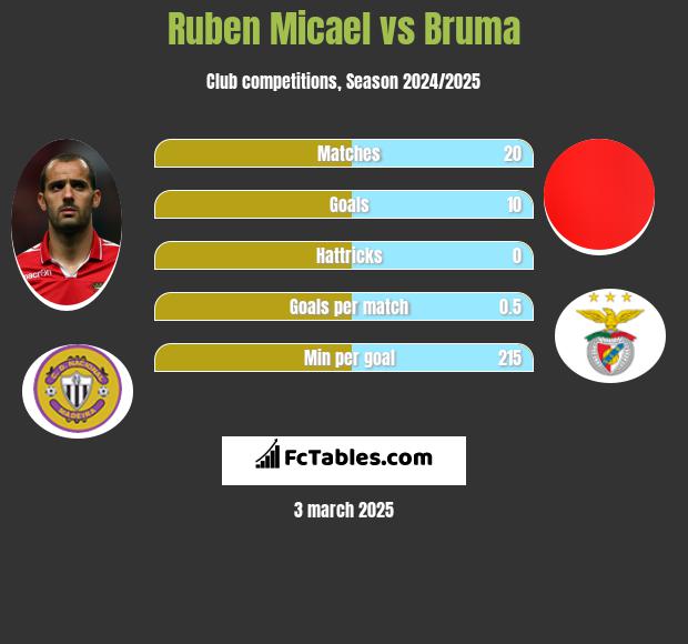 Ruben Micael vs Bruma h2h player stats