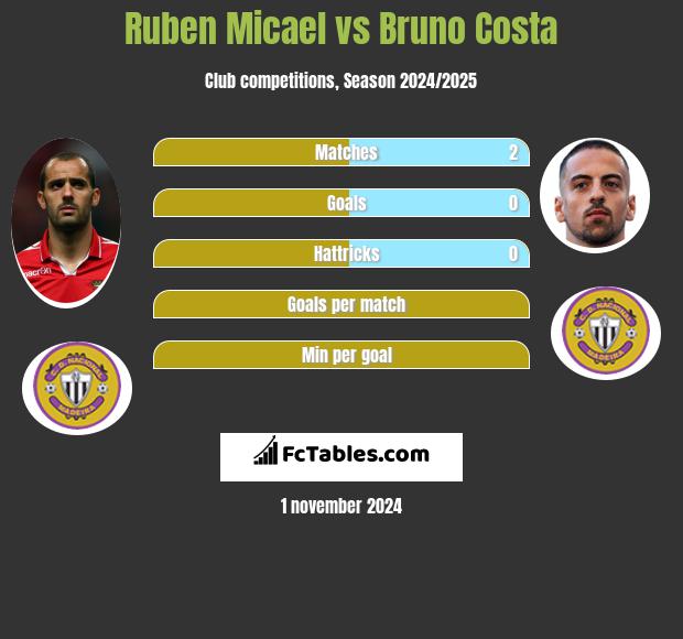 Ruben Micael vs Bruno Costa h2h player stats