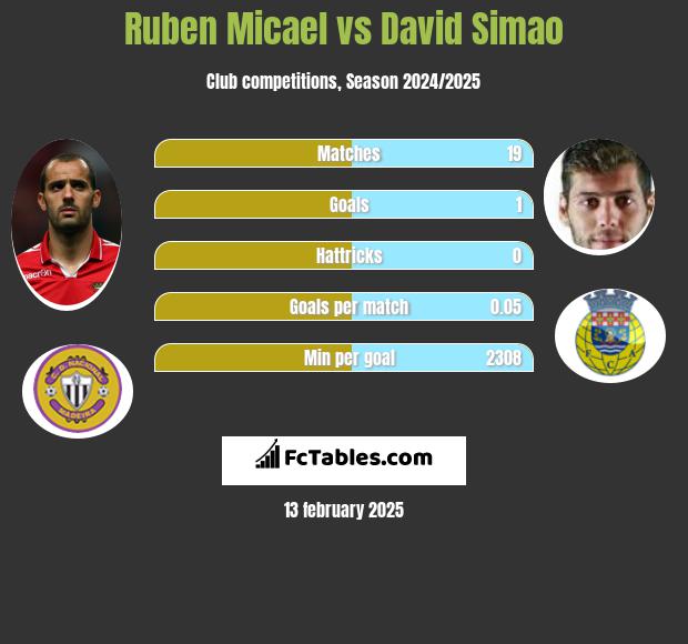 Ruben Micael vs David Simao h2h player stats