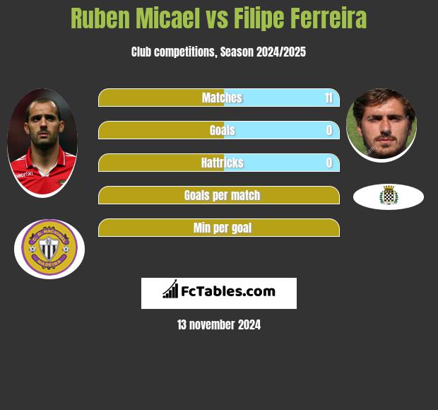 Ruben Micael vs Filipe Ferreira h2h player stats