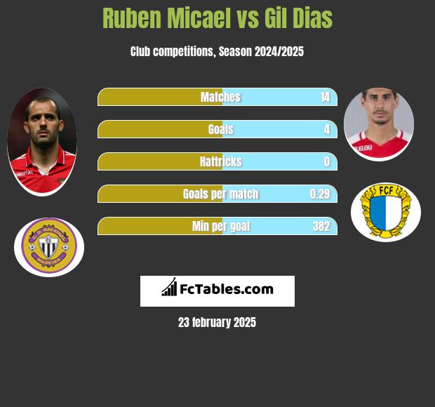 Ruben Micael vs Gil Dias h2h player stats