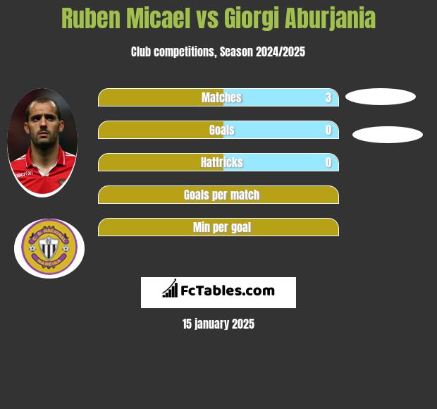 Ruben Micael vs Giorgi Aburjania h2h player stats