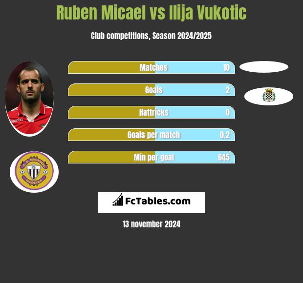 Ruben Micael vs Ilija Vukotic h2h player stats