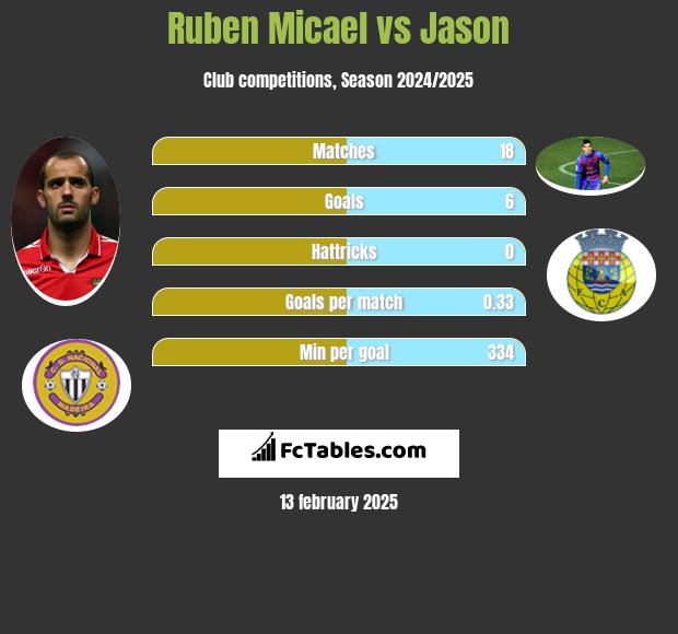 Ruben Micael vs Jason h2h player stats