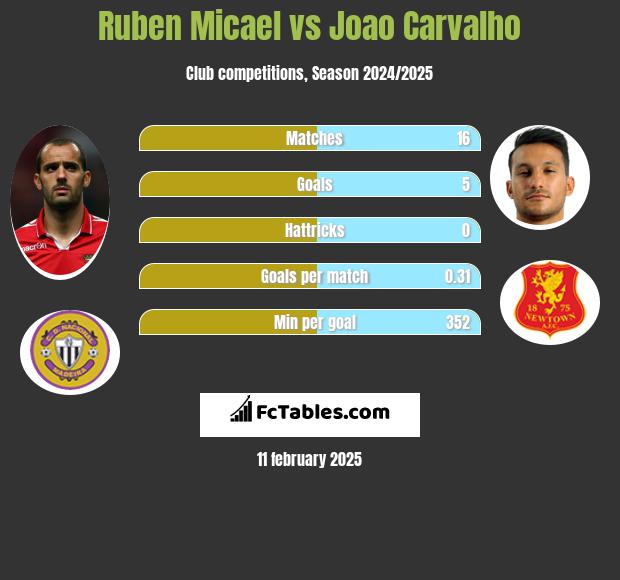 Ruben Micael vs Joao Carvalho h2h player stats