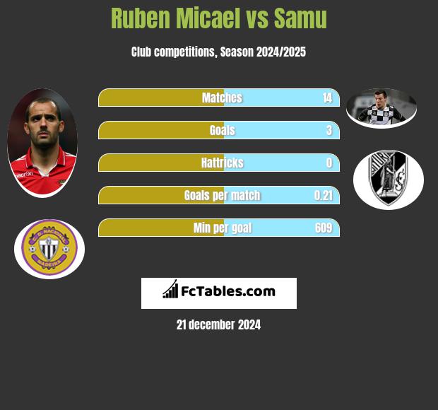 Ruben Micael vs Samu h2h player stats