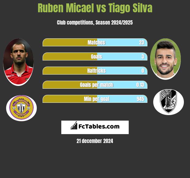 Ruben Micael vs Tiago Silva h2h player stats