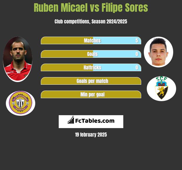 Ruben Micael vs Filipe Sores h2h player stats