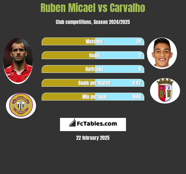 Ruben Micael vs Carvalho h2h player stats