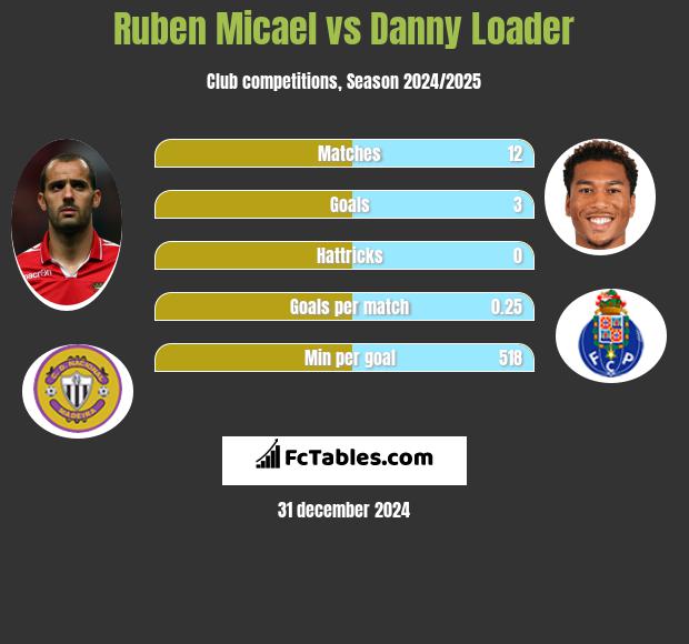 Ruben Micael vs Danny Loader h2h player stats