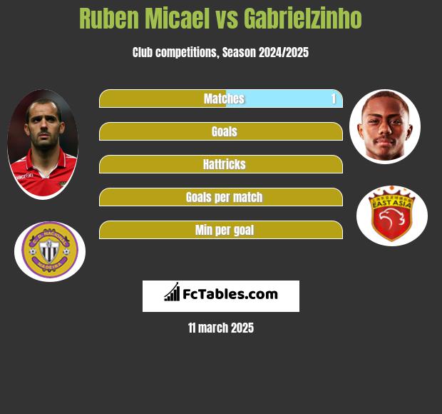 Ruben Micael vs Gabrielzinho h2h player stats