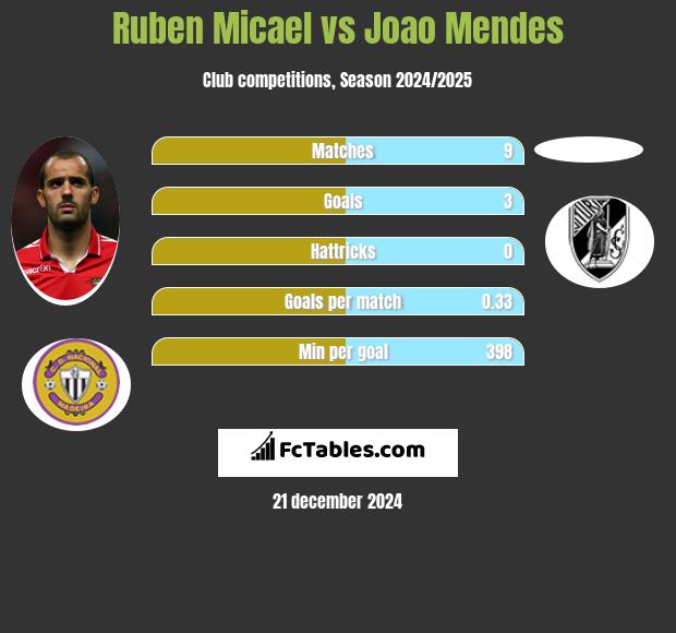 Ruben Micael vs Joao Mendes h2h player stats