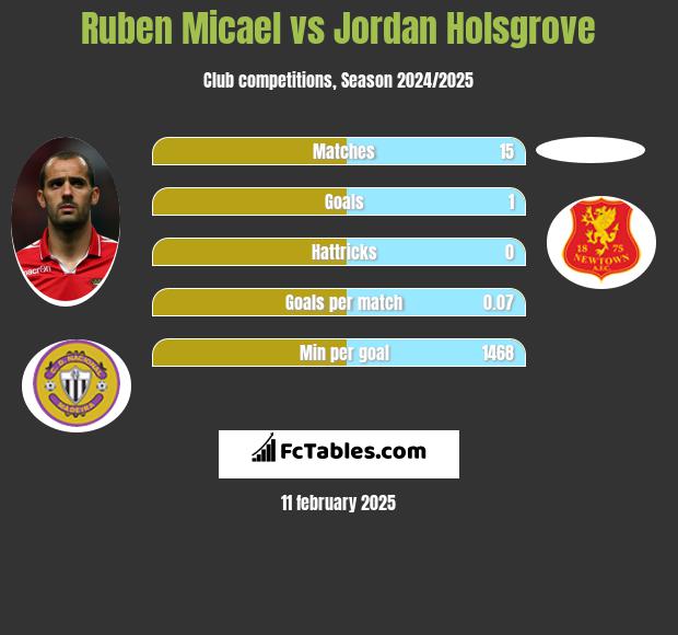 Ruben Micael vs Jordan Holsgrove h2h player stats