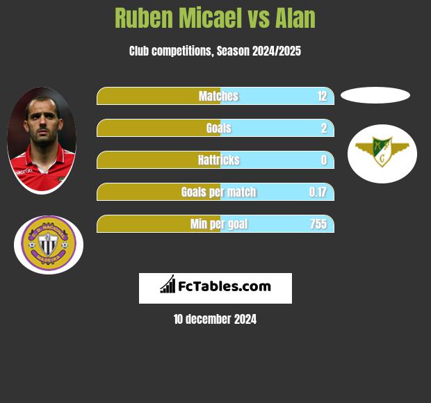 Ruben Micael vs Alan h2h player stats