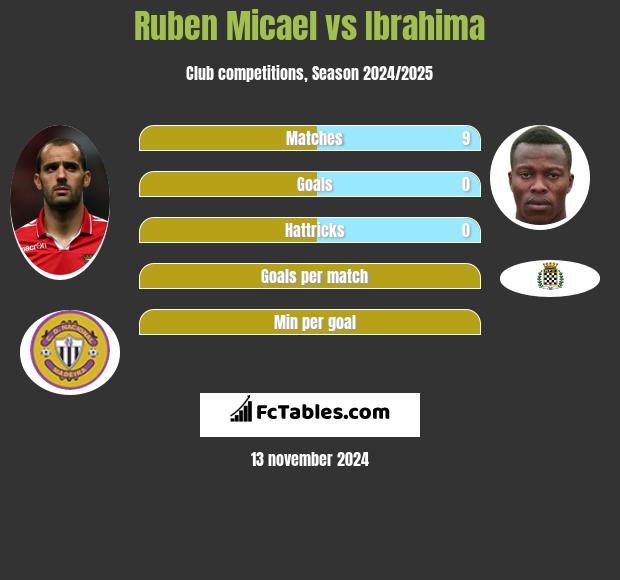 Ruben Micael vs Ibrahima h2h player stats