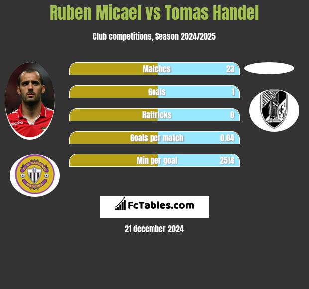 Ruben Micael vs Tomas Handel h2h player stats