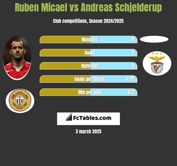 Ruben Micael vs Andreas Schjelderup h2h player stats