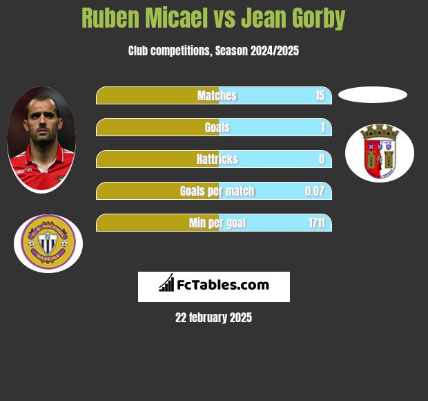 Ruben Micael vs Jean Gorby h2h player stats