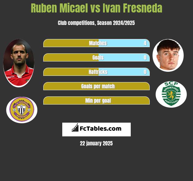 Ruben Micael vs Ivan Fresneda h2h player stats