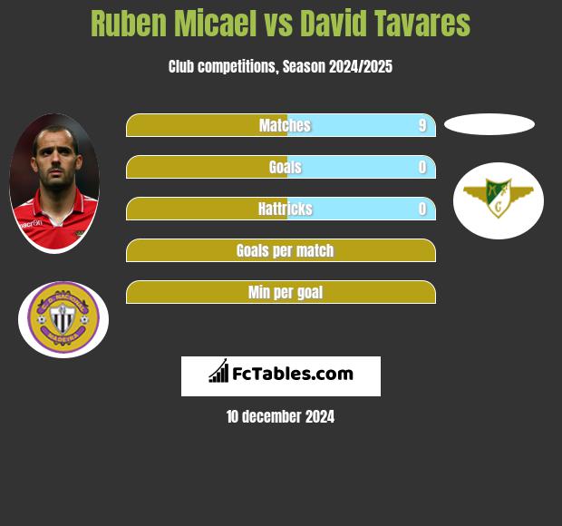 Ruben Micael vs David Tavares h2h player stats