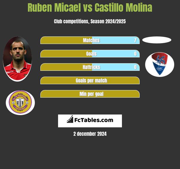 Ruben Micael vs Castillo Molina h2h player stats