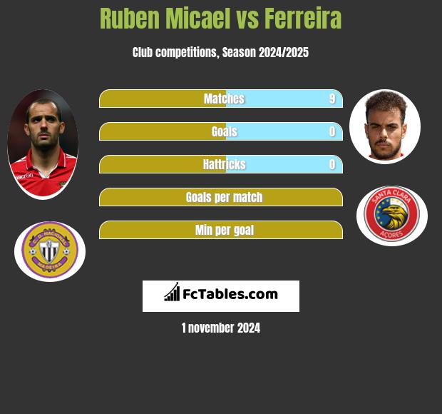 Ruben Micael vs Ferreira h2h player stats