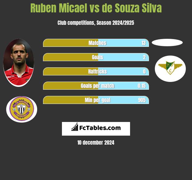 Ruben Micael vs de Souza Silva h2h player stats