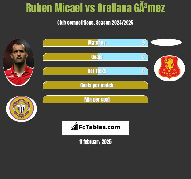 Ruben Micael vs Orellana GÃ³mez h2h player stats