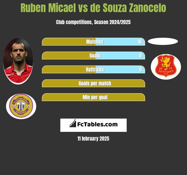 Ruben Micael vs de Souza Zanocelo h2h player stats