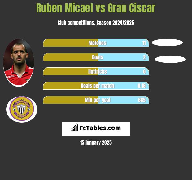 Ruben Micael vs Grau Ciscar h2h player stats