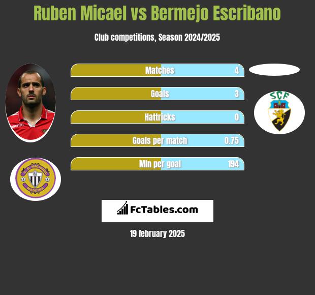 Ruben Micael vs Bermejo Escribano h2h player stats