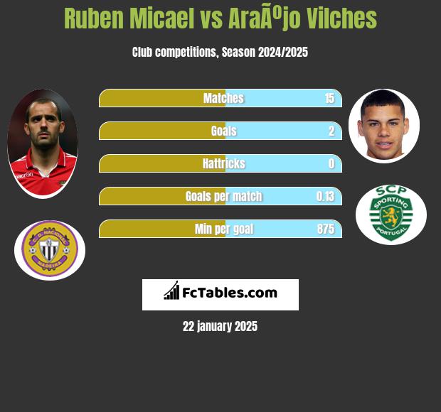 Ruben Micael vs AraÃºjo Vilches h2h player stats