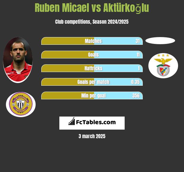 Ruben Micael vs Aktürkoğlu h2h player stats