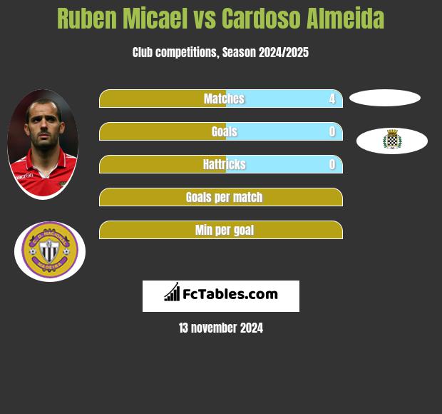 Ruben Micael vs Cardoso Almeida h2h player stats