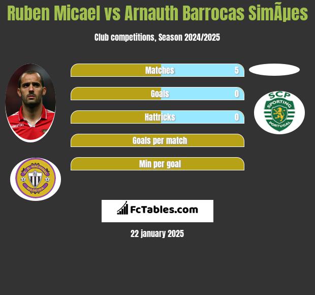 Ruben Micael vs Arnauth Barrocas SimÃµes h2h player stats