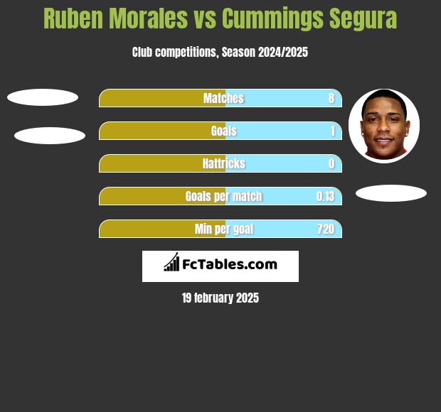 Ruben Morales vs Cummings Segura h2h player stats