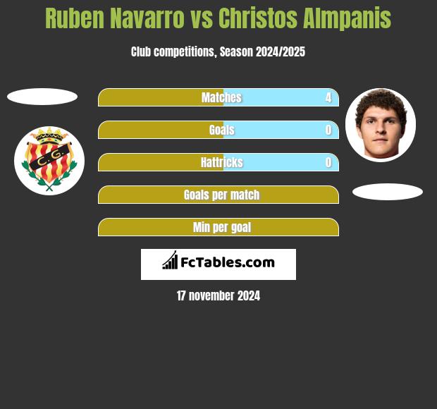 Ruben Navarro vs Christos Almpanis h2h player stats