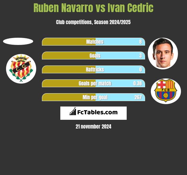 Ruben Navarro vs Ivan Cedric h2h player stats