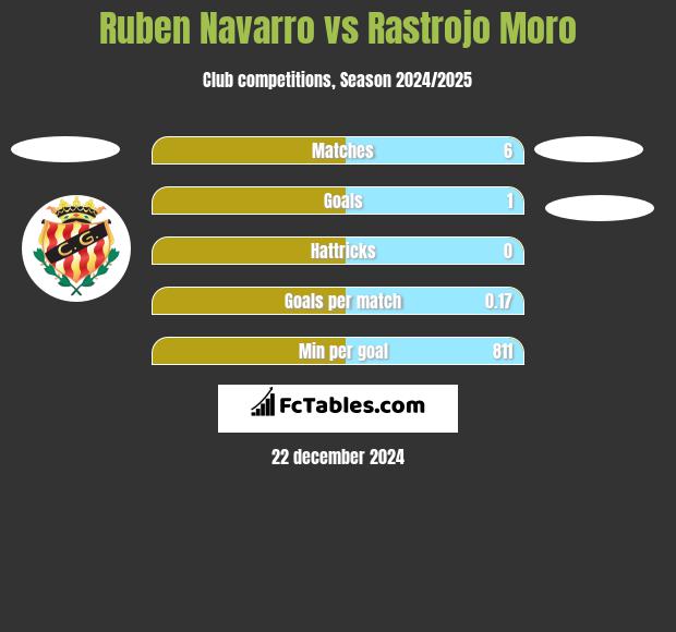 Ruben Navarro vs Rastrojo Moro h2h player stats