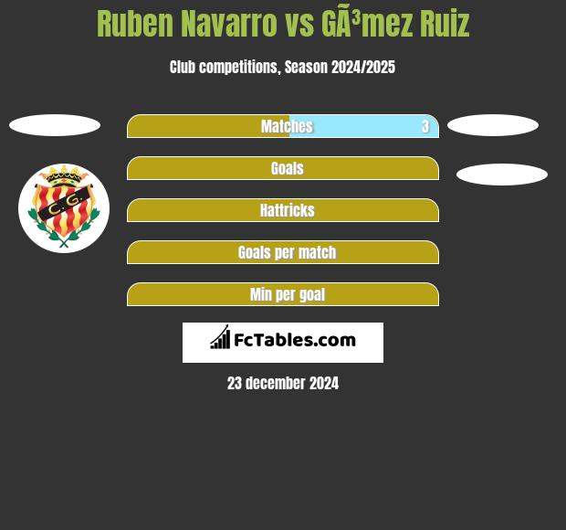 Ruben Navarro vs GÃ³mez Ruiz h2h player stats