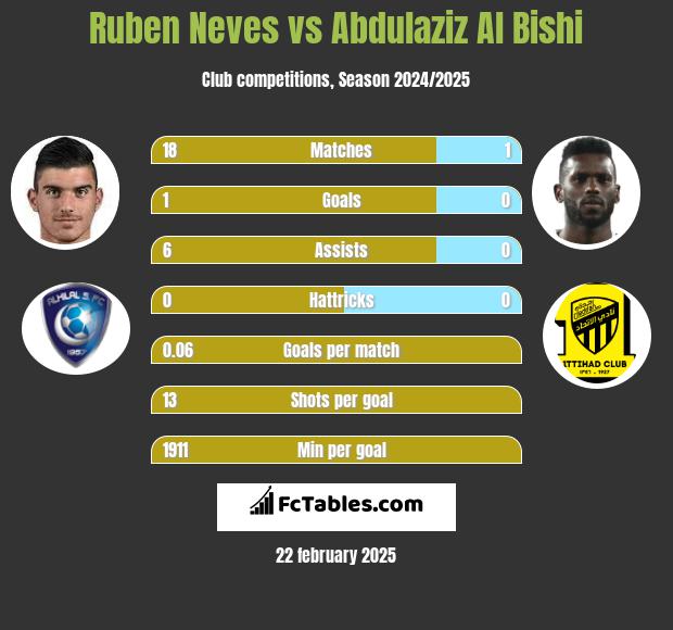 Ruben Neves vs Abdulaziz Al Bishi h2h player stats