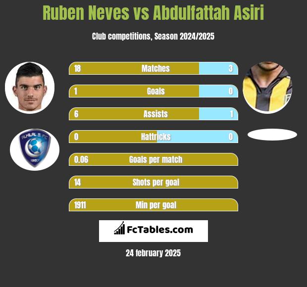 Ruben Neves vs Abdulfattah Asiri h2h player stats