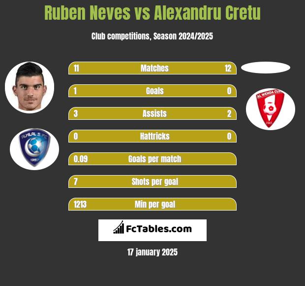 Ruben Neves vs Alexandru Cretu h2h player stats